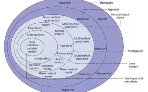 不会写方法论Methodology部分？快来学习方法论写作技巧